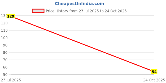 industrybuying.com Vishay RES, MELF, 1K6, 1%, 200MW, SMD, MMU01020C1601FB300 (Pack of 5) vishay Price History Graph from 23 Jul 2025 to 24 Oct 2025