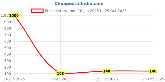 industrybuying.com Vishay RES, MELF, 200R, 0.1%, 250MW, SMD, MMA02040E2000BB100 vishay Price History Graph from 16 Jun 2025 to 23 Oct 2025