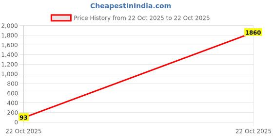 industrybuying.com Vishay RES, MELF, 20R, 1%, 200MW, SMD, MMU01020C2009FB300 (Pack of 5) vishay Price History Graph from 22 Oct 2025 to 22 Oct 2025