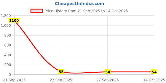 industrybuying.com Vishay RES, MELF, 220R, 1%, 250MW, SMD, MMA02040C2200FB300 (Pack of 5) vishay Price History Graph from 21 Sep 2025 to 14 Oct 2025