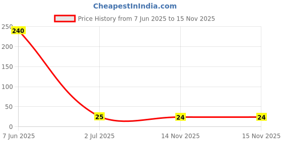 industrybuying.com VISHAY RES, MELF, 270R, 1%, 200MW, SMD, MMU01020C2700FB300 vishay Price History Graph from 7 Jun 2025 to 15 Nov 2025