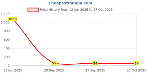 industrybuying.com Vishay RES, MELF, 270R, 1%, 250MW, SMD, MMA02040C2700FB300 (Pack of 5) vishay Price History Graph from 13 Jun 2025 to 17 Oct 2025