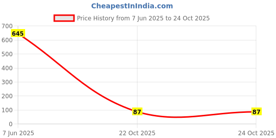 industrybuying.com VISHAY RES, MELF, 2K2, 0.1%, 250MW, SMD, MMA02040E2201BB100 vishay Price History Graph from 7 Jun 2025 to 24 Oct 2025