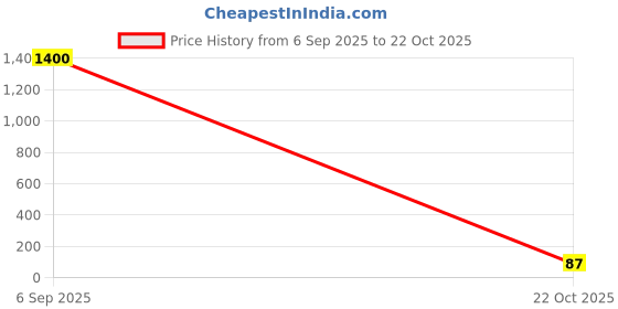industrybuying.com Vishay RES, MELF, 2K4, 0.1%, 250MW, SMD, MMA02040E2401BB100 vishay Price History Graph from 6 Sep 2025 to 22 Oct 2025