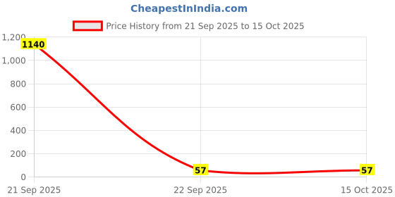 industrybuying.com Vishay RES, MELF, 390R, 1%, 250MW, SMD, MMA02040C3900FB300 (Pack of 5) vishay Price History Graph from 21 Sep 2025 to 15 Oct 2025