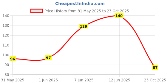 industrybuying.com Vishay RES, MELF, 3K9, 0.1%, 250MW, SMD, MMA02040E3901BB100 vishay Price History Graph from 31 May 2025 to 23 Oct 2025