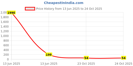 industrybuying.com Vishay RES, MELF, 4R7, 1%, 250MW, SMD, MMA02040C4708FB300 (Pack of 5) vishay Price History Graph from 13 Jun 2025 to 23 Oct 2025