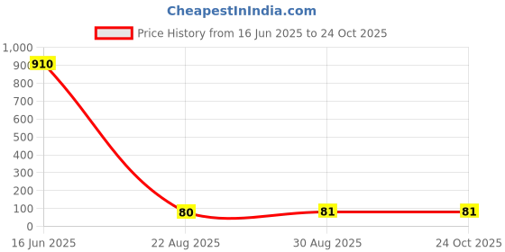 industrybuying.com Vishay RES, MELF, 82R, 1%, 1W, SMD, MMB02070C8209FB200 (Pack of 5) vishay Price History Graph from 16 Jun 2025 to 24 Oct 2025