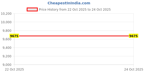 industrybuying.com Vishay RES, THICK FILM, 1R, 5%, 600W, PANEL, LPS0600H1R00JB. vishay Price History Graph from 22 Aug 2025 to 22 Oct 2025