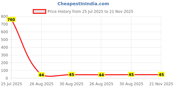 industrybuying.com Vishay RES, THIN FILM, 150K, 0.1%, 0.25W, 1206, TNPW1206150KBEEA vishay Price History Graph from 25 Jul 2025 to 21 Nov 2025