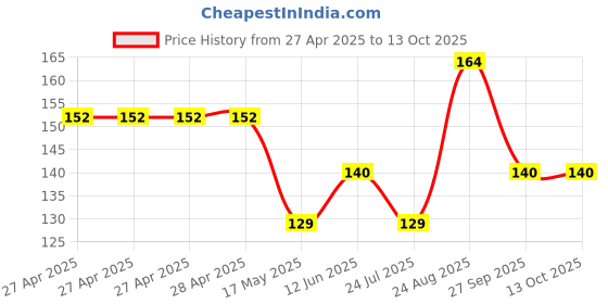 industrybuying.com Vishay RES, TRIMMER, TOP ADJ, 2K, 1TURN, TH, T73YP202KT20 vishay Price History Graph from 27 Apr 2025 to 13 Oct 2025