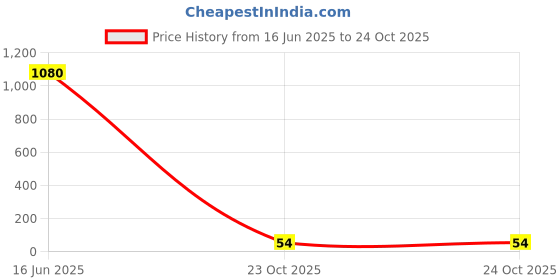 industrybuying.com Vishay RESISTOR, 0102 1K0, MMU01020C1001FB300 (Pack of 5) vishay Price History Graph from 16 Jun 2025 to 23 Oct 2025