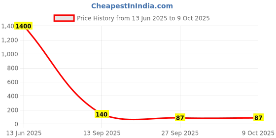 industrybuying.com Vishay RESISTOR, 0204 10K, MMA02040E1002BB100 vishay Price History Graph from 13 Jun 2025 to 9 Oct 2025