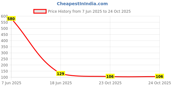 industrybuying.com VISHAY RESISTOR, 0204 160R, MMA02040E1600BB100 vishay Price History Graph from 7 Jun 2025 to 23 Oct 2025