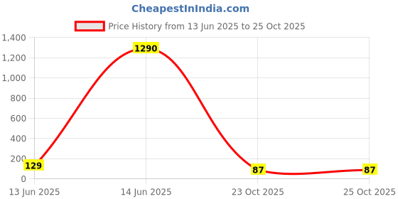 industrybuying.com Vishay RESISTOR, 0204 180R, MMA02040E1800BB100 vishay Price History Graph from 13 Jun 2025 to 24 Oct 2025