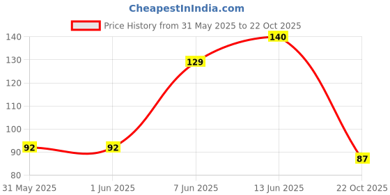 industrybuying.com Vishay RESISTOR, 0204 1K6, MMA02040E1601BB100 vishay Price History Graph from 31 May 2025 to 22 Oct 2025