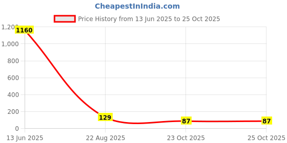 industrybuying.com Vishay RESISTOR, 0204 560R, MMA02040E5600BB100 vishay Price History Graph from 13 Jun 2025 to 24 Oct 2025