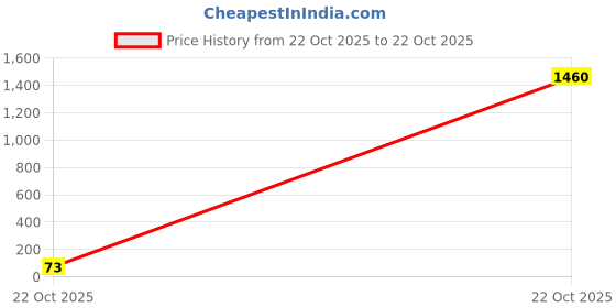 industrybuying.com Vishay RESISTOR, 0204 820R, MMA02040C8200FB300 (Pack of 5) vishay Price History Graph from 22 Oct 2025 to 22 Oct 2025