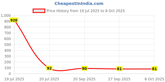 industrybuying.com Vishay RESISTOR, 0207 470R, MMB02070C4700FB200 (Pack of 5) vishay Price History Graph from 19 Jul 2025 to 8 Oct 2025