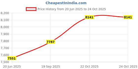 industrybuying.com VISHAY RESISTOR, 100W 10R, RPH100V10R00JB vishay Price History Graph from 20 Jun 2025 to 24 Oct 2025