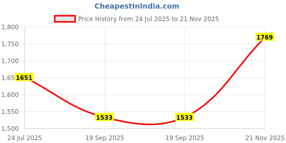 industrybuying.com Vishay RESISTOR, BATTERY SHUNT, R0001, 5%, WSBS8518L1000JK vishay Price History Graph from 24 Jul 2025 to 21 Nov 2025