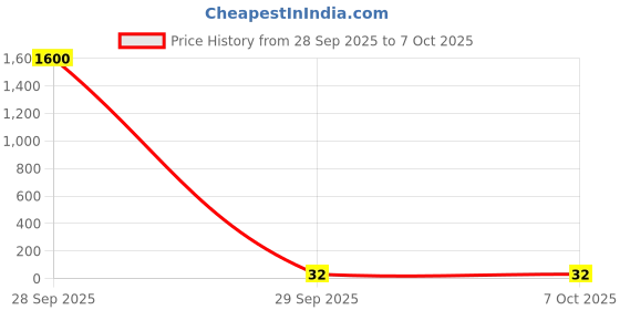 industrybuying.com Vishay Resistor Case Style:0603 [1608 Metric], CRCW060320K5FKEA (Pack of 10) vishay Price History Graph from 28 Sep 2025 to 7 Oct 2025