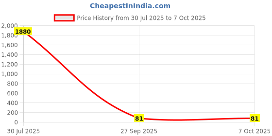 industrybuying.com Vishay Resistor Case Style:1206 [3216 Metric], CRCW120647K0FKTA (Pack of 10) vishay Price History Graph from 30 Jul 2025 to 7 Oct 2025