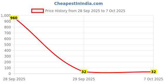 industrybuying.com Vishay Resistor Case Style:1206 [3216 Metric], CRCW12064K70JNEA (Pack of 10) vishay Price History Graph from 28 Sep 2025 to 6 Oct 2025