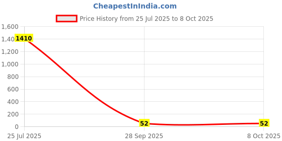 industrybuying.com Vishay Resistor Case Style:1206 [3216 Metric], CRCW12066K04FKEA (Pack of 10) vishay Price History Graph from 25 Jul 2025 to 8 Oct 2025