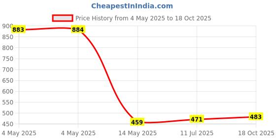 industrybuying.com Vishay RESISTOR FLAME PROOF, 0.5 OHM, 2W, ±1%, CPF2R50000FLE14 vishay Price History Graph from 4 May 2025 to 18 Oct 2025