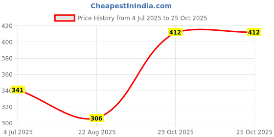 industrybuying.com Vishay RESISTOR, MELF, 0207, 470R, CMB02070X4700GB200 (Pack of 5) vishay Price History Graph from 4 Jul 2025 to 23 Oct 2025