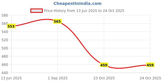 industrybuying.com Vishay RESISTOR, MELF, 0207, 68K, CMB02070X6802GB200 (Pack of 5) vishay Price History Graph from 13 Jun 2025 to 23 Oct 2025