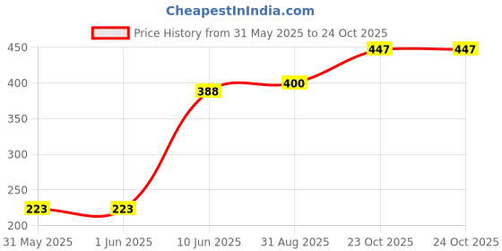industrybuying.com Vishay RESISTOR, MELF, 1.8MOHM, 1%, 0207, MMB0207MC1804FB200 (Pack of 5) vishay Price History Graph from 31 May 2025 to 23 Oct 2025