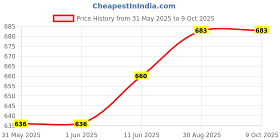 industrybuying.com Vishay RESISTOR, MELF, 5KOHM, 0.25W, 0.25%, UMA02040G5001CAU00 vishay Price History Graph from 31 May 2025 to 8 Oct 2025
