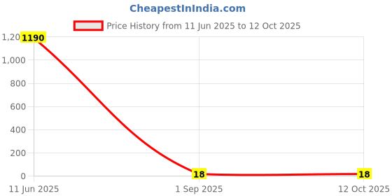 industrybuying.com Vishay RESISTOR, METAL ALLOY, 1.5KOHM, 1%, MRS25000C1501FRP00 vishay Price History Graph from 11 Jun 2025 to 12 Oct 2025
