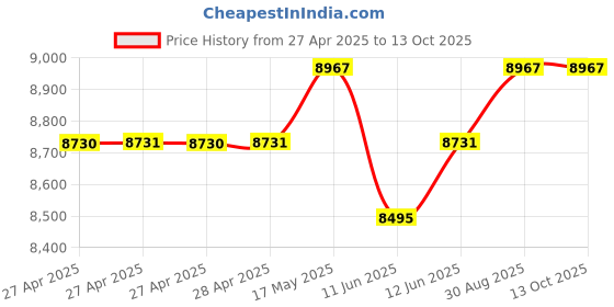 industrybuying.com Vishay ROTARY POT, 5K, 2.75W, PANEL MOUNT, 132B00502B05 vishay Price History Graph from 27 Apr 2025 to 13 Oct 2025
