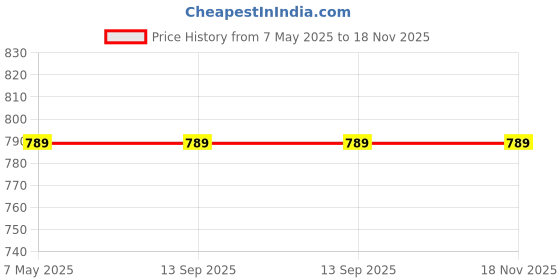 industrybuying.com Vishay Schottky Diode 30 V 200 mA 2 Pin SOD-323, BAT54WS-E3-08 (Pack of 50) vishay Price History Graph from 7 May 2025 to 18 Nov 2025