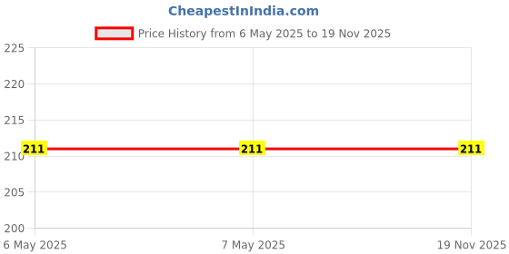 industrybuying.com Vishay Schottky Diode 40 V 1 Amp 2 Pin DO-214AA (SMB), VS-10BQ040-M3/5BT (Pack of 5) vishay Price History Graph from 6 May 2025 to 18 Nov 2025