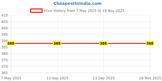industrybuying.com Vishay Schottky Diode 40 V 1 Amp 2 Pin DO-214AC (SMA), VS-MBRA140-M3/5AT (Pack of 20) vishay Price History Graph from 7 May 2025 to 17 Nov 2025