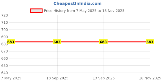 industrybuying.com Vishay Schottky Diode 40 V 3 Amp 2 Pin DO-201AD, SB340-E3/54 (Pack of 20) vishay Price History Graph from 7 May 2025 to 18 Nov 2025