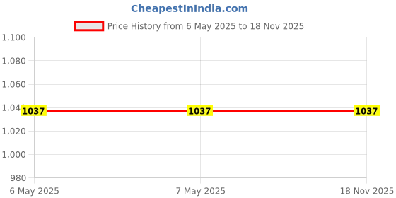 industrybuying.com Vishay Schottky Diode 60 V 2 Amp 2 Pin DO-221AD, VSS8D2M6HM3/H (Pack of 50) vishay Price History Graph from 6 May 2025 to 18 Nov 2025