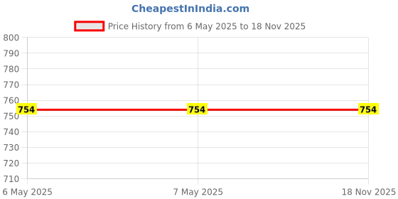 industrybuying.com Vishay Schottky Diode 60 V 20 Amp SlimDPAK (TO-252AE), V20PWM63HM3/I (Pack of 10) vishay Price History Graph from 6 May 2025 to 18 Nov 2025