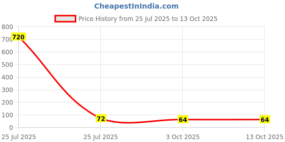 industrybuying.com Vishay SCHOTTKY DIODE, 70V, SOT-23, BAS70-00-E3-08 (Pack of 5) vishay Price History Graph from 25 Jul 2025 to 13 Oct 2025
