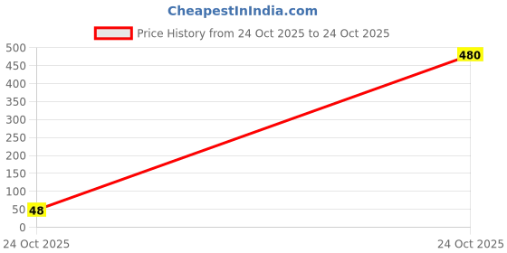 industrybuying.com Vishay SCHOTTKY RECT, DUAL, 10A, 150V, TO-263AC, V10DM150C-M3/I vishay Price History Graph from 24 Oct 2025 to 24 Oct 2025