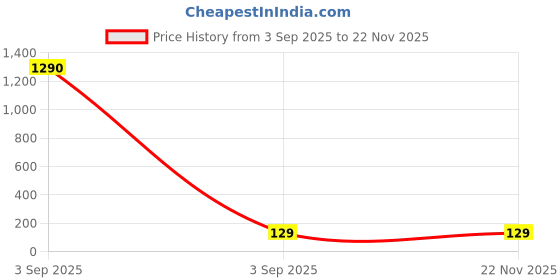 industrybuying.com Vishay SCHOTTKY RECT, SINGLE, 45V, SLIMDPAK, V20PW45-M3/I vishay Price History Graph from 3 Sep 2025 to 21 Nov 2025