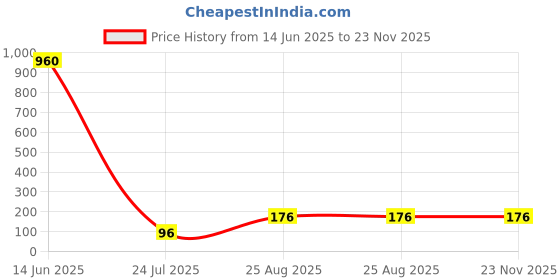 industrybuying.com Vishay SCHOTTKY RECT, SINGLE, 60V, TO-252AA, VS-50WQ06FNTR-M3 vishay Price History Graph from 14 Jun 2025 to 22 Nov 2025