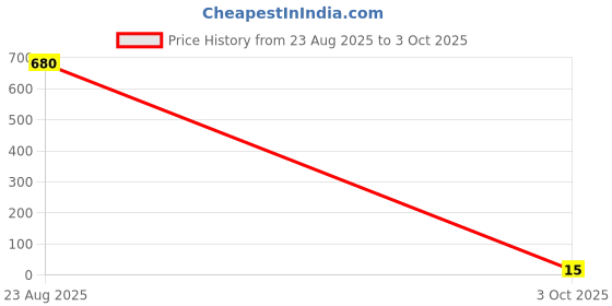 industrybuying.com Vishay SCHOTTKY RECTIFIER, 1A 30V DO-214AC, SS13-E3/61T vishay Price History Graph from 23 Aug 2025 to 3 Oct 2025