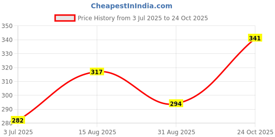 industrybuying.com Vishay SCHOTTKY RECTIFIER, 3A, 40V, DO-214AB, VS-MBRS340-M3/9AT (Pack of 5) vishay Price History Graph from 3 Jul 2025 to 24 Oct 2025