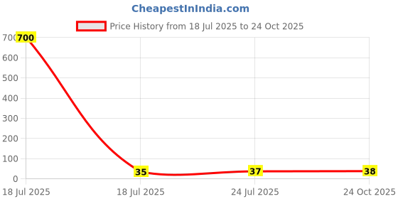 industrybuying.com Vishay SCHOTTKY RECTIFIER, DUAL, 45V, FLATPAK, V10KM45DUHM3/H vishay Price History Graph from 18 Jul 2025 to 24 Oct 2025