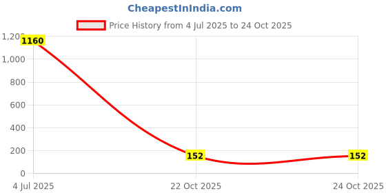 industrybuying.com Vishay SCHOTTKY RECTIFIER, SINGLE, 45V, TO220AC, VS-6TQ045-M3 vishay Price History Graph from 4 Jul 2025 to 24 Oct 2025